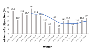 Wintersterfte-enquete 21-22